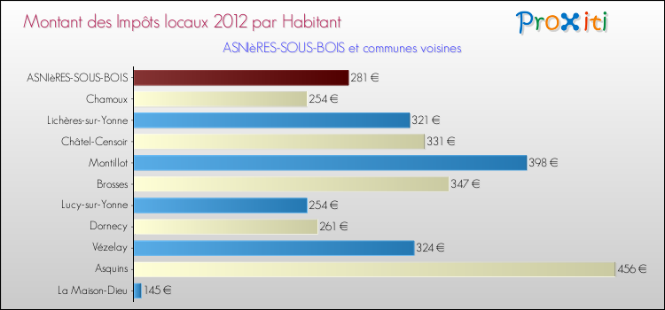 Montant des impôts locaux par Habitant pour ASNIèRES-SOUS-BOIS et les communes proches Comparaison des impôts locaux par habitant pour ASNIèRES-SOUS-BOIS et les communes voisines