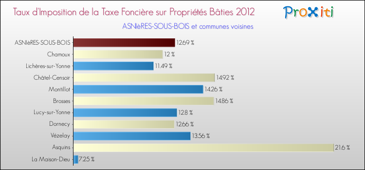 Taux d'imposition de la taxe foncière sur le bati 2012 pour ASNIèRES-SOUS-BOIS et les communes proches Comparaison des taux d'imposition de la taxe foncière sur le bati 2012 pour ASNIèRES-SOUS-BOIS et les communes voisines