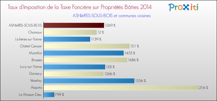 Taux d'imposition de la taxe foncière sur le bati 2014 pour ASNIèRES-SOUS-BOIS et les communes proches Comparaison des taux d'imposition de la taxe foncière sur le bati 2014 pour ASNIèRES-SOUS-BOIS et les communes voisines