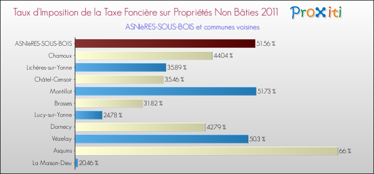 Taux d'imposition de la taxe foncière sur les immeubles et terrains non batis 2011 pour ASNIèRES-SOUS-BOIS et les communes proches Comparaison des taux d'imposition de la taxe foncière sur les immeubles et terrains non batis 2011 pour ASNIèRES-SOUS-BOIS et les communes voisines