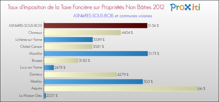Taux d'imposition de la taxe foncière sur les immeubles et terrains non batis 2012 pour ASNIèRES-SOUS-BOIS et les communes proches Comparaison des taux d'imposition de la taxe foncière sur les immeubles et terrains non batis 2012 pour ASNIèRES-SOUS-BOIS et les communes voisines