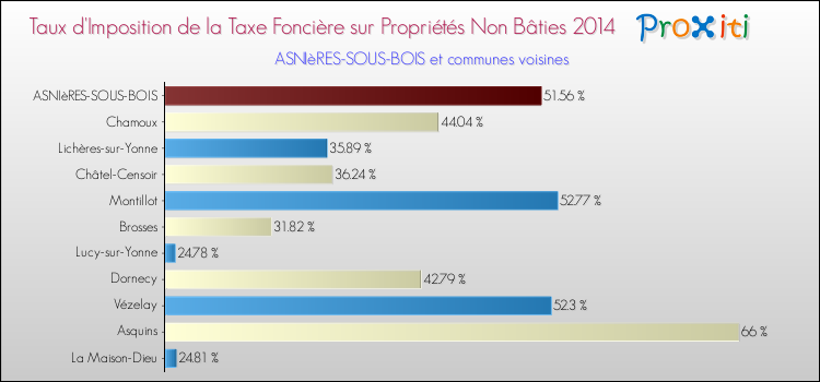 Taux d'imposition de la taxe foncière sur les immeubles et terrains non batis 2014 pour ASNIèRES-SOUS-BOIS et les communes proches Comparaison des taux d'imposition de la taxe foncière sur les immeubles et terrains non batis 2014 pour ASNIèRES-SOUS-BOIS et les communes voisines