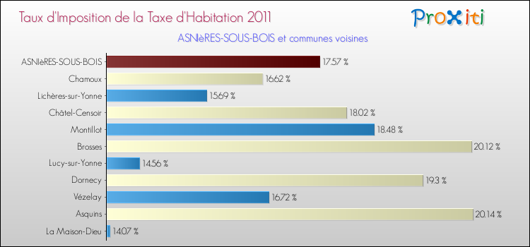 Taux d'imposition de la taxe d'habitation 2011 pour ASNIèRES-SOUS-BOIS et les communes proches Comparaison des taux d'imposition de la taxe d'habitation 2011 pour ASNIèRES-SOUS-BOIS et les communes voisines