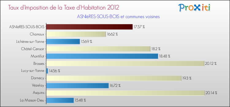 Taux d'imposition de la taxe d'habitation 2012 pour ASNIèRES-SOUS-BOIS et les communes proches Comparaison des taux d'imposition de la taxe d'habitation 2012 pour ASNIèRES-SOUS-BOIS et les communes voisines