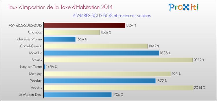 Taux d'imposition de la taxe d'habitation 2014 pour ASNIèRES-SOUS-BOIS et les communes proches Comparaison des taux d'imposition de la taxe d'habitation 2014 pour ASNIèRES-SOUS-BOIS et les communes voisines