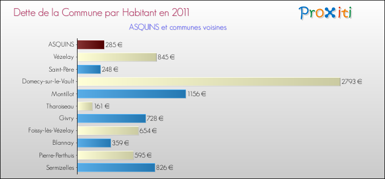 Dette par habitant de la commune en 2011 pour ASQUINS et les communes proches Comparaison de la dette par habitant de la commune en 2011 pour ASQUINS et les communes voisines