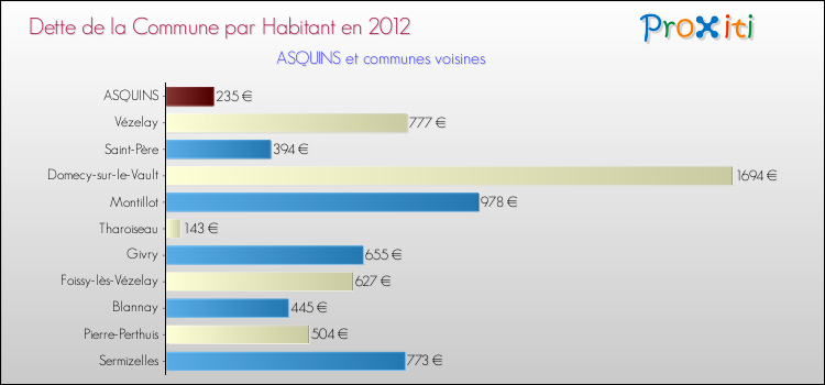 Dette par habitant de la commune en 2012 pour ASQUINS et les communes proches Comparaison de la dette par habitant de la commune en 2012 pour ASQUINS et les communes voisines