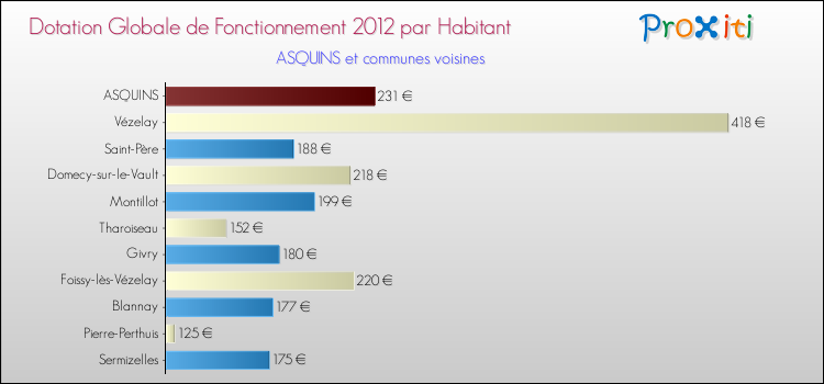 Montant des dotations globales de fonctionnement DGF par Habitant pour ASQUINS et les communes proches Comparaison des des dotations globales de fonctionnement DGF par habitant pour ASQUINS et les communes voisines