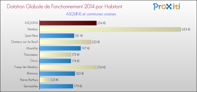 Montant des dotations globales de fonctionnement DGF par Habitant pour ASQUINS et les communes proches en 2014. Comparaison des des dotations globales de fonctionnement DGF par habitant pour ASQUINS et les communes voisines en 2014.