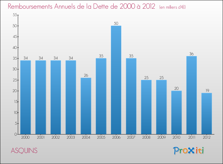Evolution de l'annuité de la dette pour la commune de ASQUINS de 2000 à 2012 Annuités de la dette pour ASQUINS de 2000 à 2012