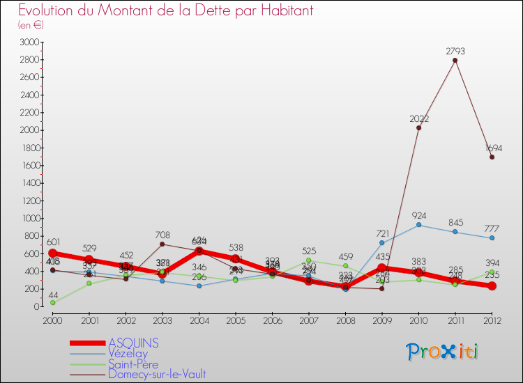 Evolution de la dette par habitant pour la commune de ASQUINS et les communes proches de 2000 à 2012 Comparaison de la dette par habitant pour ASQUINS et les communes voisines de 2000 à 2012