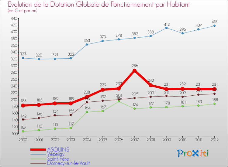 Evolution et montant de la dotation globale de fonctionnement par Habitant pour ASQUINS et les communes proches Comparaison des dotations globales de fonctionnement par habitant pour ASQUINS et les communes voisines