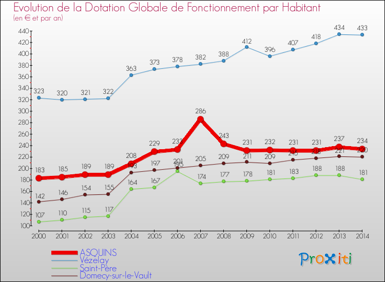Evolution et montant de la dotation globale de fonctionnement par Habitant pour ASQUINS et les communes proches de 2000 à 2014. Comparaison des dotations globales de fonctionnement par habitant pour ASQUINS et les communes voisines de 2000 à 2014.