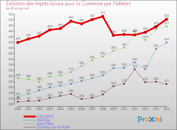 Evolution et montant des impôts locaux par Habitant pour ASQUINS et les communes proches de 2000 à 2014 Comparaison des impôts locaux par habitant pour ASQUINS et les communes voisines de 2000 à 2014