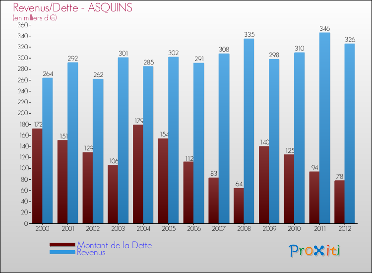 Evolution comparée de la dette et des revenus pour la commune de ASQUINS de 2000 à 2012 Comparaison de la dette et des revenus pour ASQUINS de 2000 à 2012