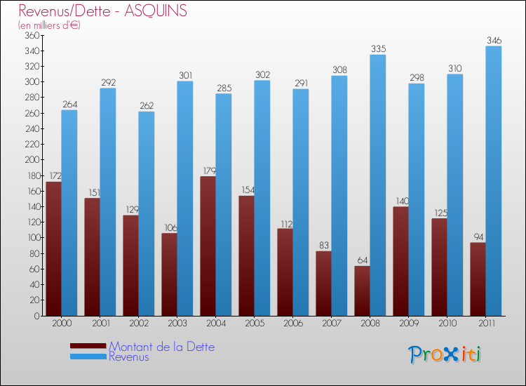 Evolution comparée de la dette et des revenus pour la commune de ASQUINS de 2000 à 2011 Comparaison de la dette et des revenus pour ASQUINS de 2000 à 2011