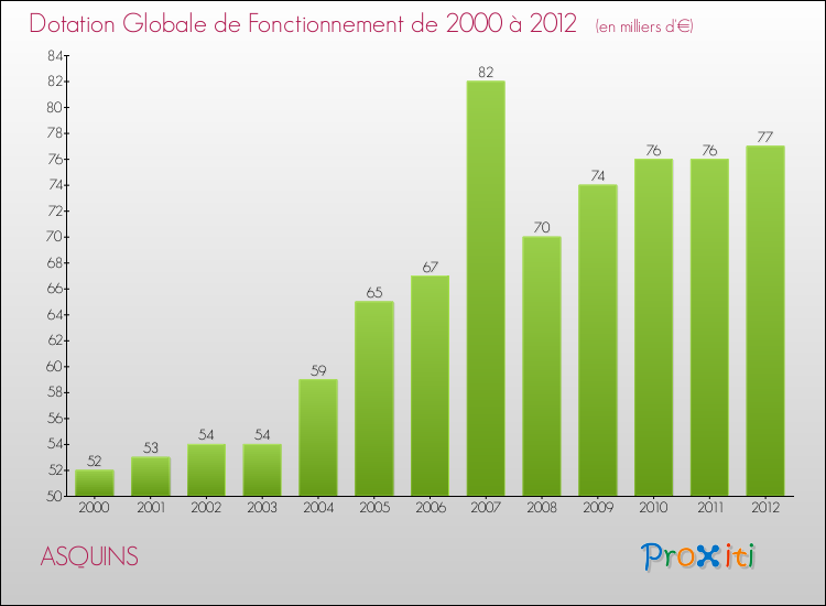 Evolution du montant de la Dotation Globale de Fonctionnement pour la commune de ASQUINS de 2000 à 2012 Evolution du montant de la Dotation Globale de Fonctionnement pour ASQUINS de 2000 à 2012