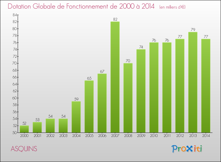 Evolution du montant de la Dotation Globale de Fonctionnement pour la commune de ASQUINS de 2000 à 2014 Evolution du montant de la Dotation Globale de Fonctionnement pour ASQUINS de 2000 à 2014