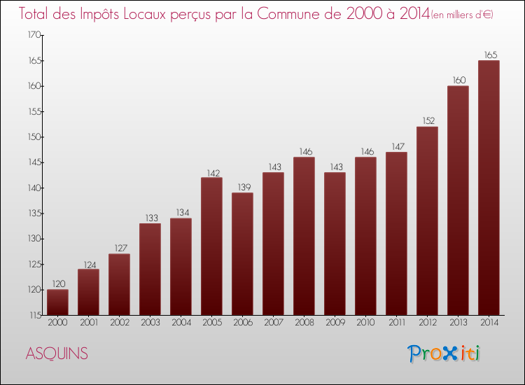 Evolution des Impôts Locaux pour la commune de ASQUINS de 2000 à 2014 Evolution des Impôts Locaux pour ASQUINS de 2000 à 2014