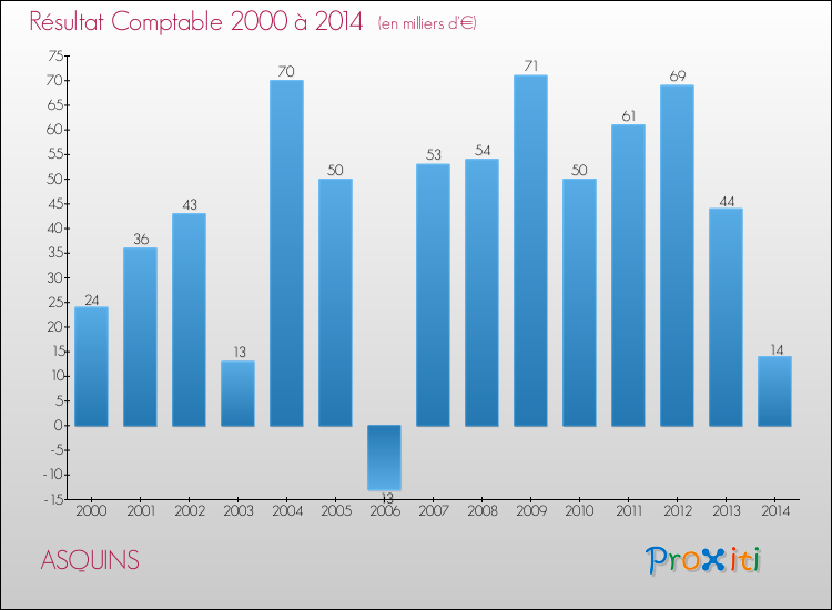 Evolution du résultat comptable pour la commune de ASQUINS de 2000 à 2014 Evolution du résultat comptable pour ASQUINS de 2000 à 2014
