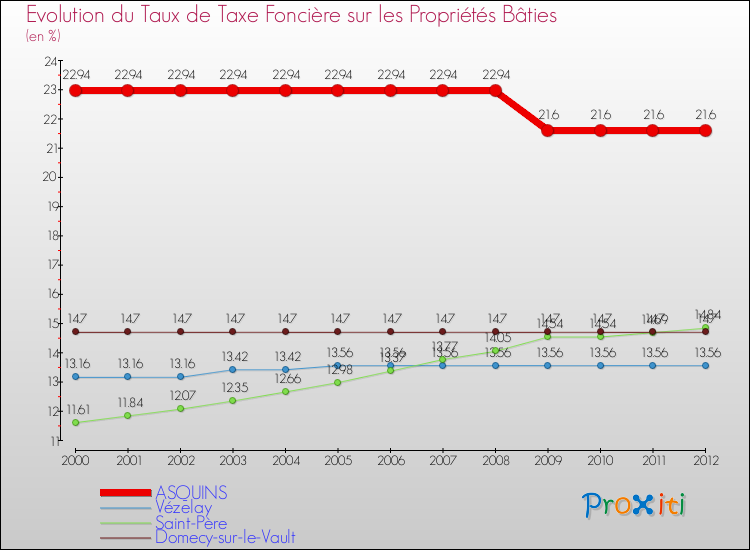 Evolution du taux de la taxe foncière sur le bati pour ASQUINS et les communes proches de 2000 à 2012 Comparaison des taux de taxe foncière sur le bati pour ASQUINS et les communes voisines de 2000 à 2012
