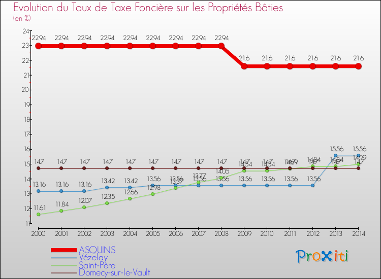 Evolution du taux de la taxe foncière sur le bati pour ASQUINS et les communes proches de 2000 à 2014 Comparaison des taux de taxe foncière sur le bati pour ASQUINS et les communes voisines de 2000 à 2014