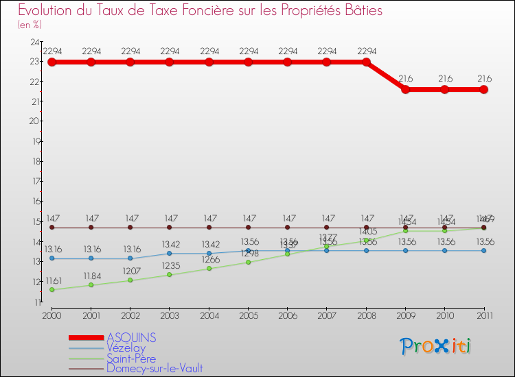 Evolution du taux de la taxe foncière sur le bati pour ASQUINS et les communes proches Comparaison des taux de taxe foncière sur le bati pour ASQUINS et les communes voisines