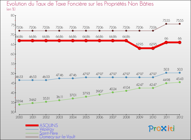 Evolution du taux de la taxe foncière sur les immeubles et terrains non batis pour ASQUINS et les communes proches de 2000 à 2012 Comparaison des taux de la taxe foncière sur les immeubles et terrains non batis pour ASQUINS et les communes voisines de 2000 à 2012