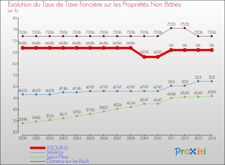 Evolution du taux de la taxe foncière sur les immeubles et terrains non batis pour ASQUINS et les communes proches de 2000 à 2014 Comparaison des taux de la taxe foncière sur les immeubles et terrains non batis pour ASQUINS et les communes voisines de 2000 à 2014