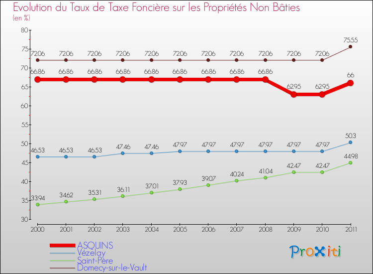 Evolution du taux de la taxe foncière sur les immeubles et terrains non batis pour ASQUINS et les communes proches Comparaison des taux de la taxe foncière sur les immeubles et terrains non batis pour ASQUINS et les communes voisines