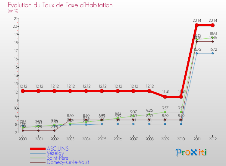 Evolution du taux de la taxe d'habitation pour ASQUINS et les communes proches Comparaison des taux de la taxe d'habitation pour ASQUINS et les communes voisines