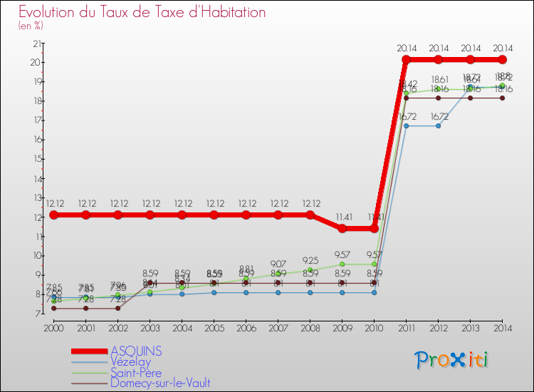 Evolution du taux de la taxe d'habitation pour ASQUINS et les communes proches de 2000 à 2014 Comparaison des taux de la taxe d'habitation pour ASQUINS et les communes voisines de 2000 à 2014