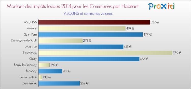 Montant des impôts locaux par Habitant pour ASQUINS et les communes proches en 2014 Comparaison des impôts locaux par habitant pour ASQUINS et les communes voisines en 2014