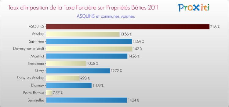 Taux d'imposition de la taxe foncière sur le bati 2011 pour ASQUINS et les communes proches Comparaison des taux d'imposition de la taxe foncière sur le bati 2011 pour ASQUINS et les communes voisines
