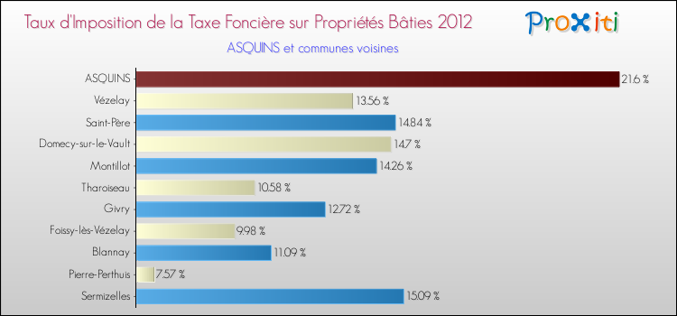 Taux d'imposition de la taxe foncière sur le bati 2012 pour ASQUINS et les communes proches Comparaison des taux d'imposition de la taxe foncière sur le bati 2012 pour ASQUINS et les communes voisines