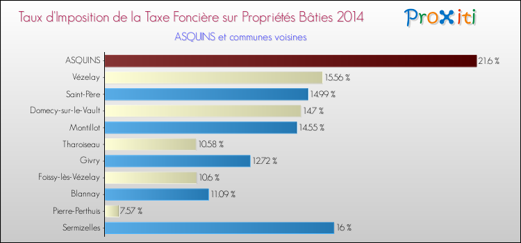 Taux d'imposition de la taxe foncière sur le bati 2014 pour ASQUINS et les communes proches Comparaison des taux d'imposition de la taxe foncière sur le bati 2014 pour ASQUINS et les communes voisines