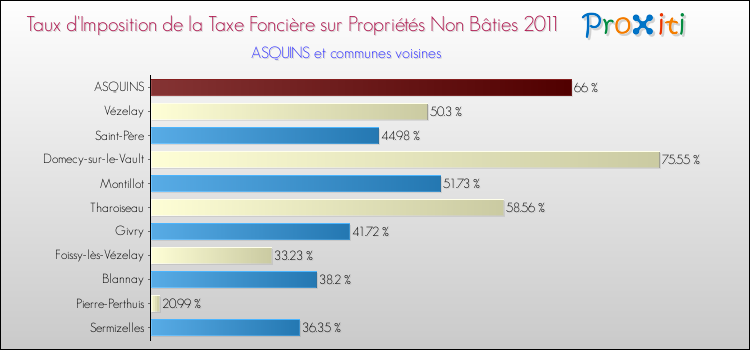Taux d'imposition de la taxe foncière sur les immeubles et terrains non batis 2011 pour ASQUINS et les communes proches Comparaison des taux d'imposition de la taxe foncière sur les immeubles et terrains non batis 2011 pour ASQUINS et les communes voisines