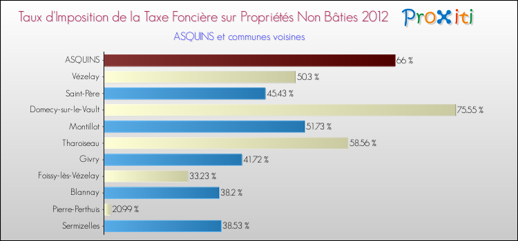 Taux d'imposition de la taxe foncière sur les immeubles et terrains non batis 2012 pour ASQUINS et les communes proches Comparaison des taux d'imposition de la taxe foncière sur les immeubles et terrains non batis 2012 pour ASQUINS et les communes voisines
