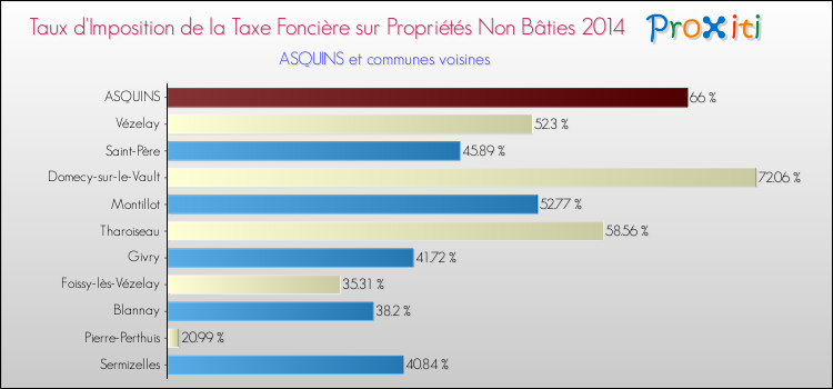 Taux d'imposition de la taxe foncière sur les immeubles et terrains non batis 2014 pour ASQUINS et les communes proches Comparaison des taux d'imposition de la taxe foncière sur les immeubles et terrains non batis 2014 pour ASQUINS et les communes voisines