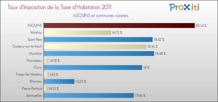 Taux d'imposition de la taxe d'habitation 2011 pour ASQUINS et les communes proches Comparaison des taux d'imposition de la taxe d'habitation 2011 pour ASQUINS et les communes voisines