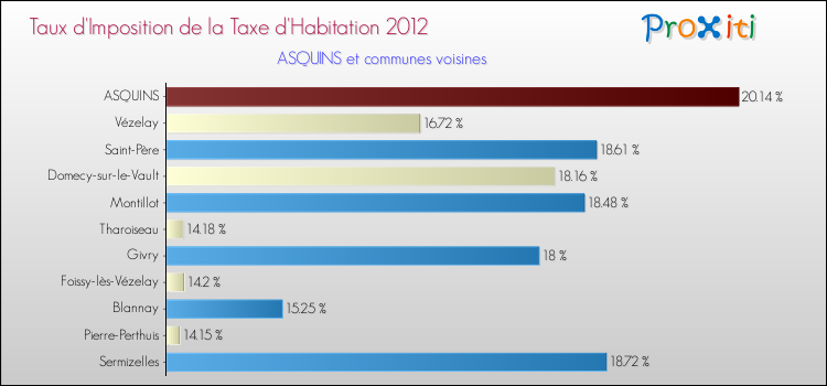 Taux d'imposition de la taxe d'habitation 2012 pour ASQUINS et les communes proches Comparaison des taux d'imposition de la taxe d'habitation 2012 pour ASQUINS et les communes voisines