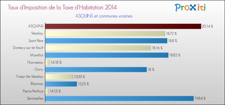 Taux d'imposition de la taxe d'habitation 2014 pour ASQUINS et les communes proches Comparaison des taux d'imposition de la taxe d'habitation 2014 pour ASQUINS et les communes voisines