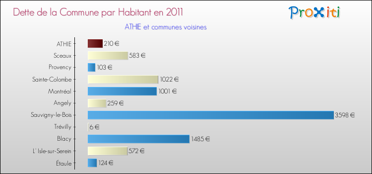 Dette par habitant de la commune en 2011 pour ATHIE et les communes proches Comparaison de la dette par habitant de la commune en 2011 pour ATHIE et les communes voisines