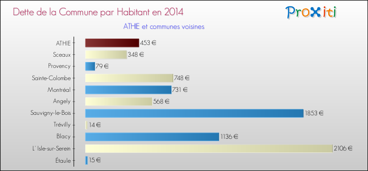 Dette par habitant de la commune en 2014 pour ATHIE et les communes proches Comparaison de la dette par habitant de la commune en 2014 pour ATHIE et les communes voisines