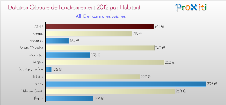 Montant des dotations globales de fonctionnement DGF par Habitant pour ATHIE et les communes proches Comparaison des des dotations globales de fonctionnement DGF par habitant pour ATHIE et les communes voisines