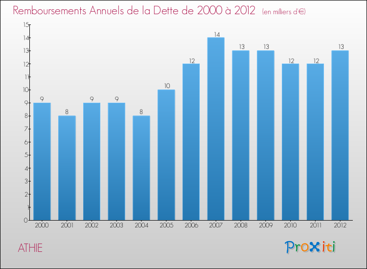 Evolution de l'annuité de la dette pour la commune de ATHIE de 2000 à 2012 Annuités de la dette pour ATHIE de 2000 à 2012