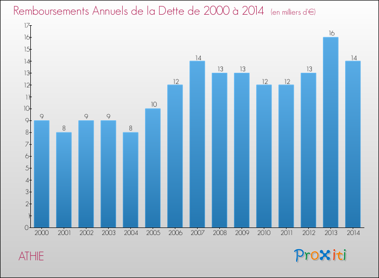 Evolution de l'annuité de la dette pour la commune de ATHIE de 2000 à 2014 Annuités de la dette pour ATHIE de 2000 à 2014