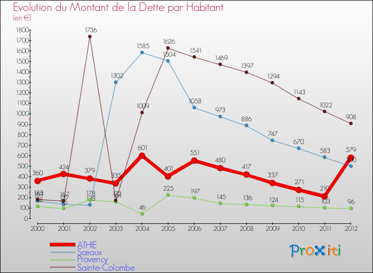 Evolution de la dette par habitant pour la commune de ATHIE et les communes proches de 2000 à 2012 Comparaison de la dette par habitant pour ATHIE et les communes voisines de 2000 à 2012