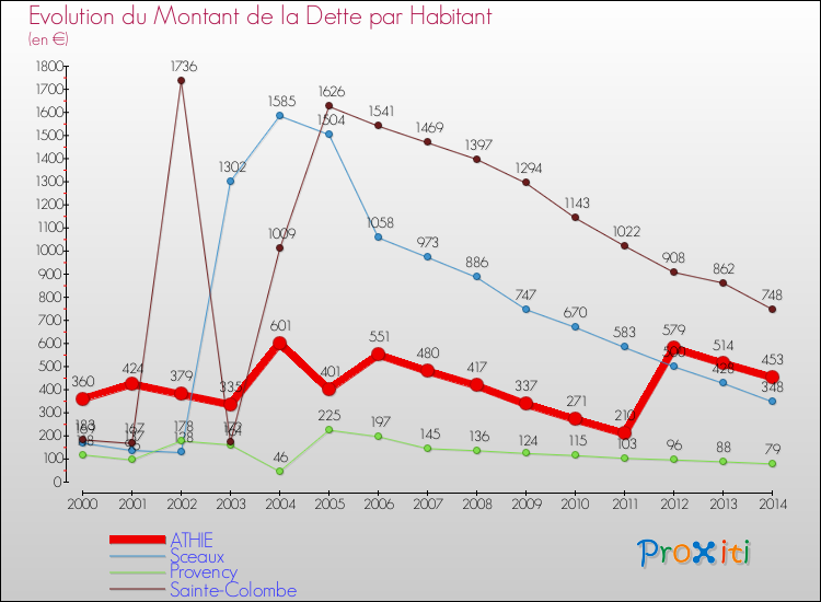 Evolution de la dette par habitant pour la commune de ATHIE et les communes proches de 2000 à 2014 Comparaison de la dette par habitant pour ATHIE et les communes voisines de 2000 à 2014