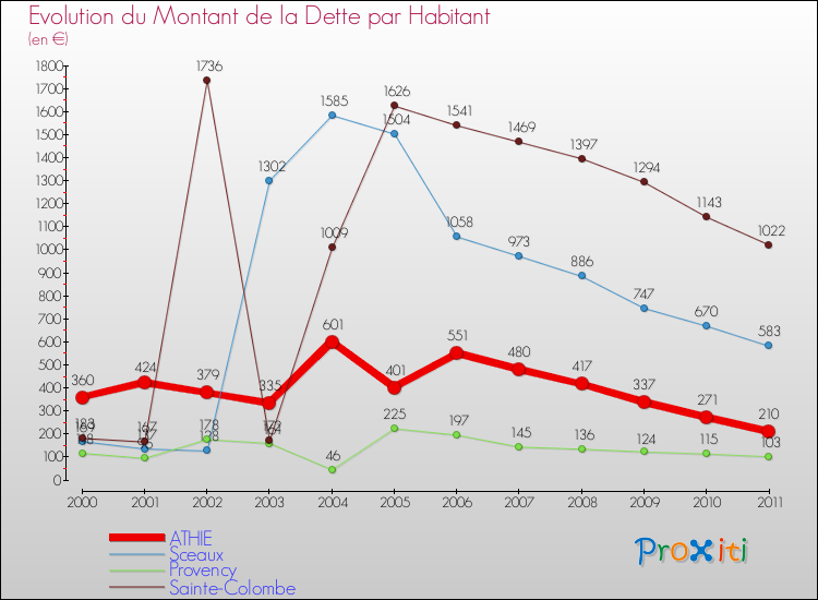 Evolution de la dette par habitant pour la commune de ATHIE et les communes proches Comparaison de la dette par habitant pour ATHIE et les communes voisines